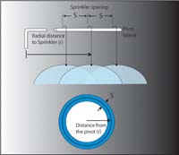 Sprinkler spacing